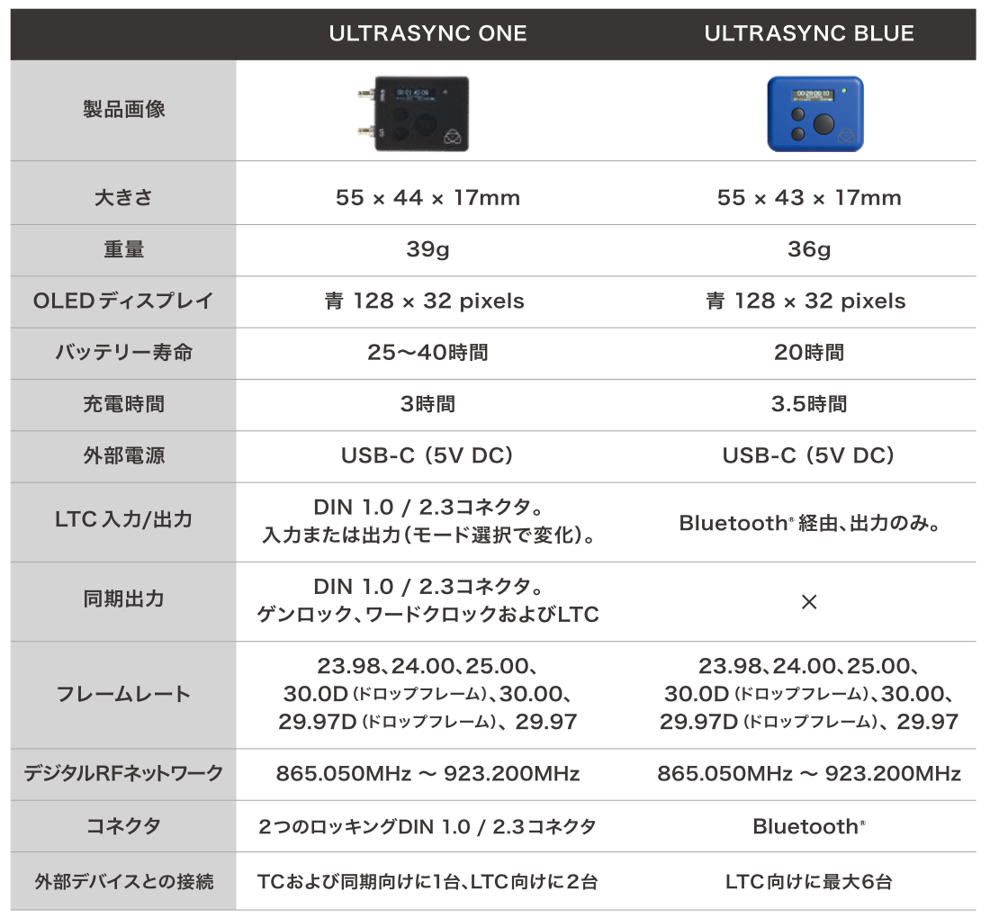 Comparison chart