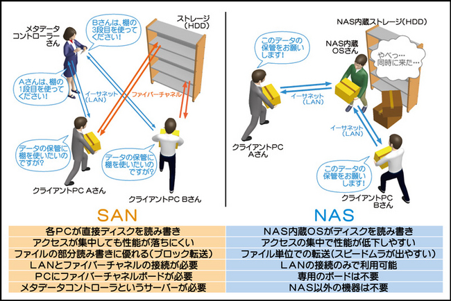 SANとNASの違い