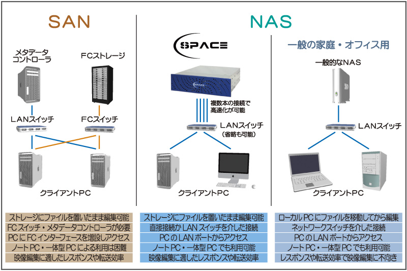 SAN, NAS, DAS それぞれの違い