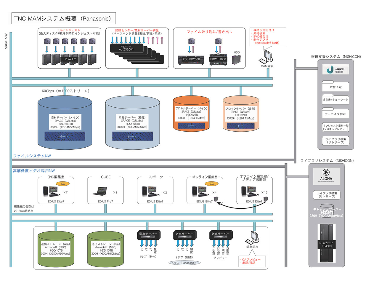 tnc mam system