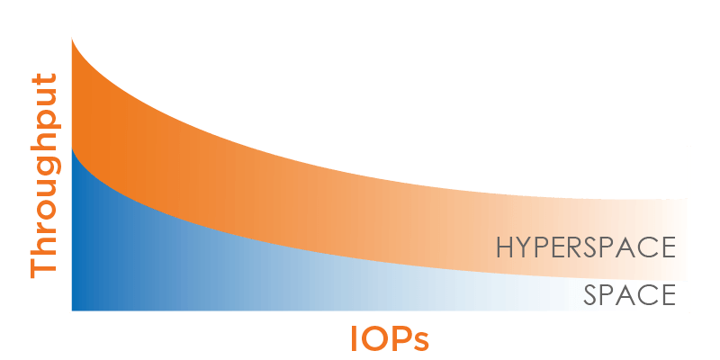 throughput graph