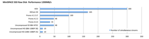 MiniSPACE SSD Raw Disk Performance