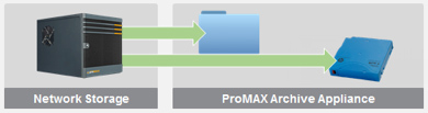 ネットワークストレージシステム (SAN / NAS) からのアーカイビング