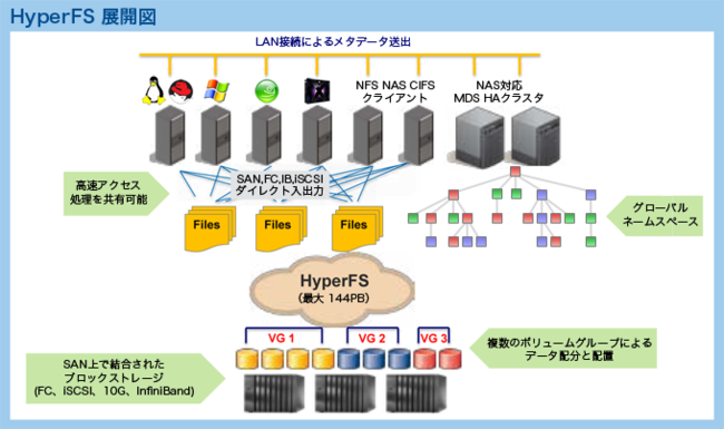 hyperfs_deployment