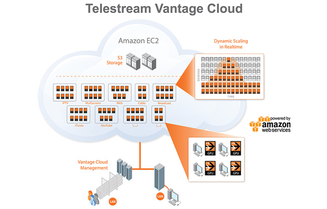 Telestream-Vantage-Cloud